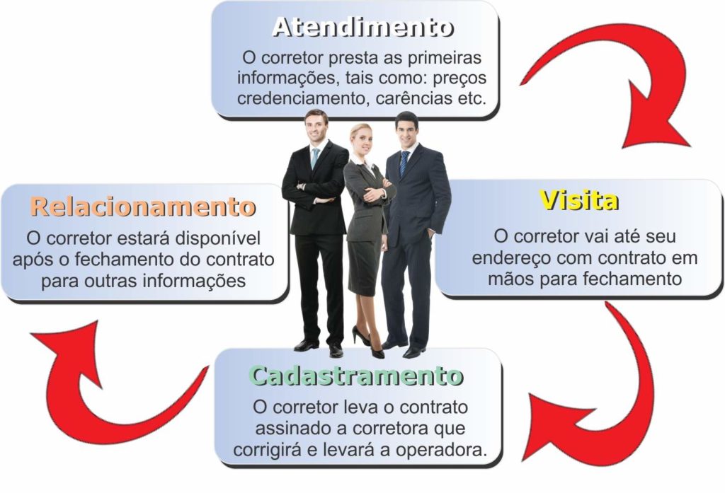 O que faz um Corretor de Plano de Saúde SP ?