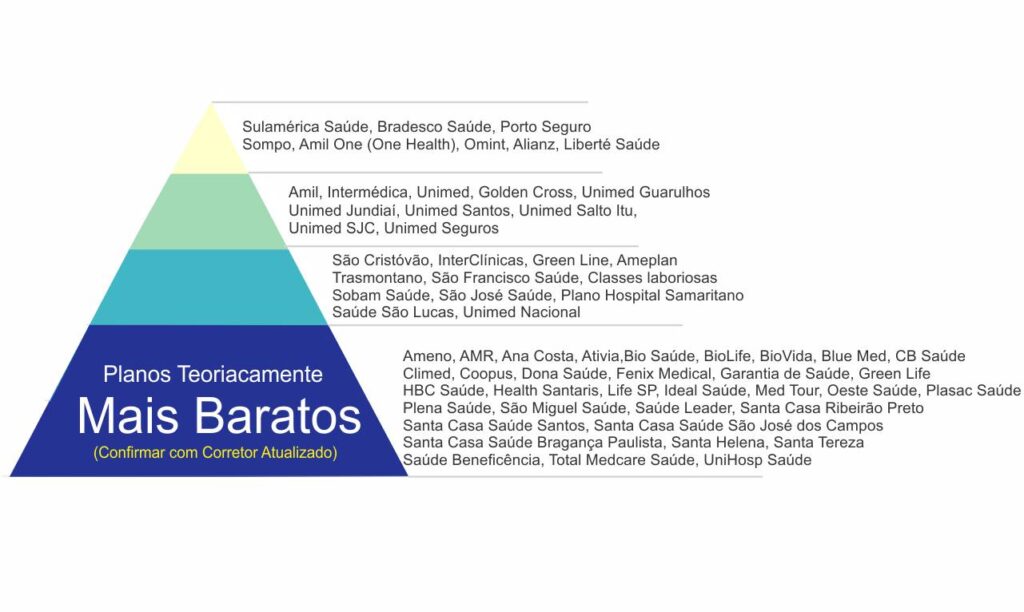 operadora de plano de saúde mais barato SP